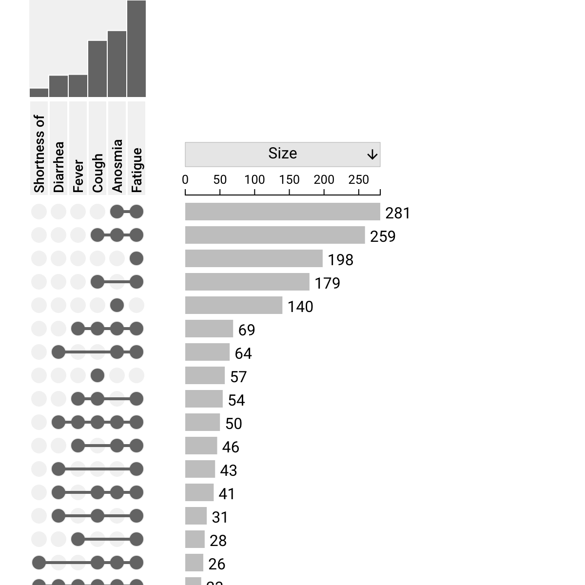 Example UpSet plot: Covid Symptoms
