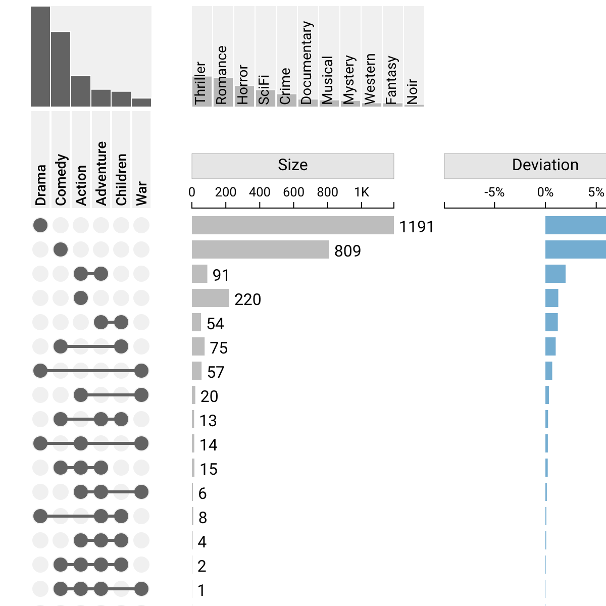 Example UpSet plot: movies