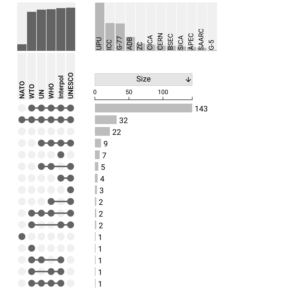 Example UpSet plot: World Organizations